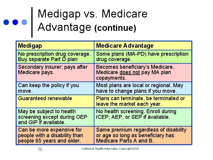 Medigap vs. Medicare Advantage (continue) Medigap Medicare Advantage No prescription drug coverage. Buy separate