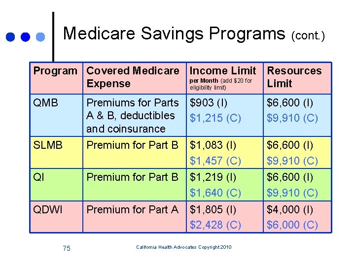 Medicare Savings Programs (cont. ) Program Covered Medicare Income Limit Resources per Month (add