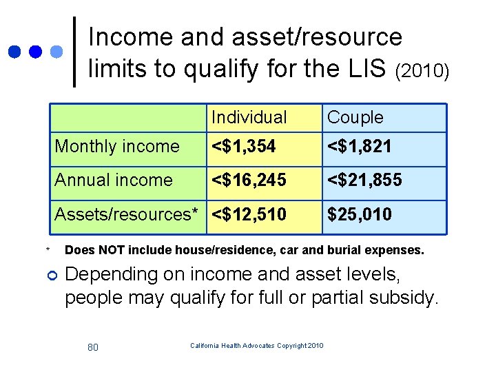 Income and asset/resource limits to qualify for the LIS (2010) Individual Couple Monthly income