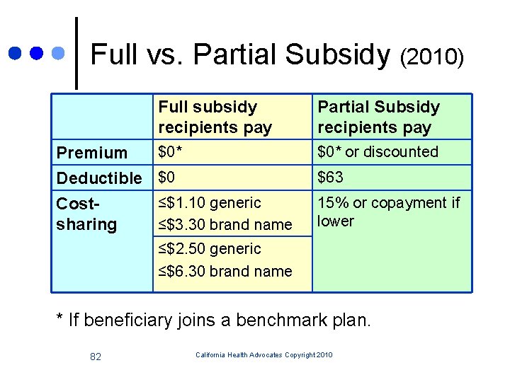 Full vs. Partial Subsidy (2010) Full subsidy recipients pay $0* Premium Deductible $0 Costsharing