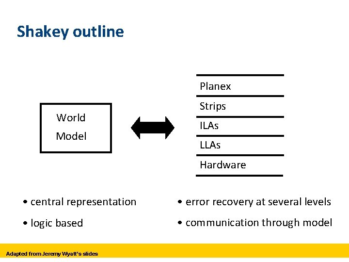 Shakey outline Planex World Model Strips ILAs LLAs Hardware • central representation • error