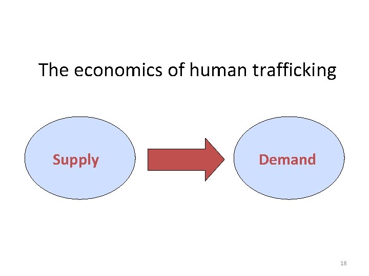 The economics of human trafficking Supply Demand 18 