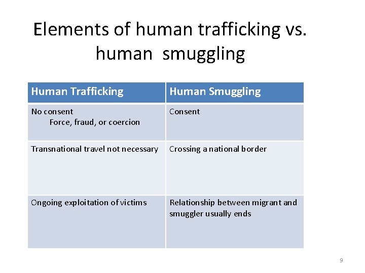 Elements of human trafficking vs. human smuggling Human Trafficking Human Smuggling No consent Force,