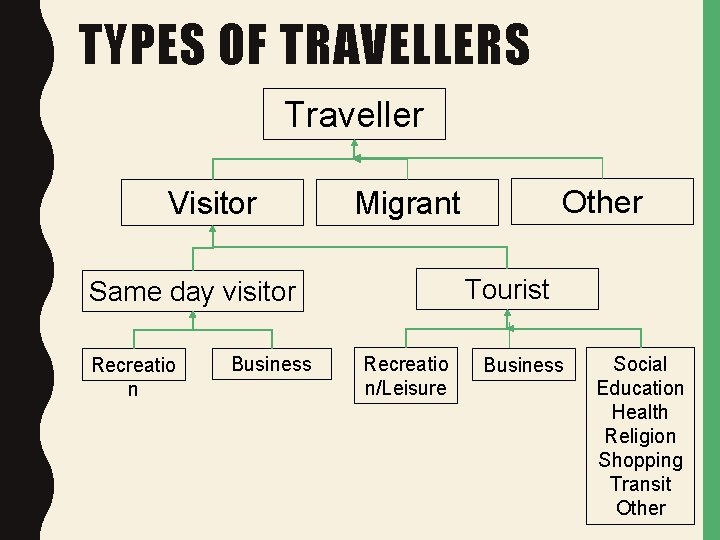 TYPES OF TRAVELLERS Traveller Visitor Tourist Same day visitor Recreatio n Business Other Migrant
