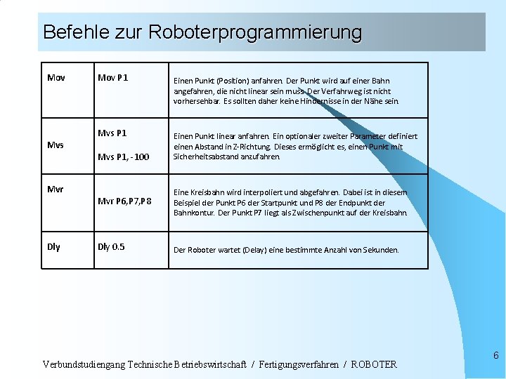 Befehle zur Roboterprogrammierung Mov Mvs Mvr Dly Mov P 1 Mvs P 1, -100