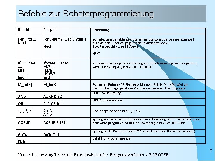 Befehle zur Roboterprogrammierung Befehl Beispiel Bemerkung For … to … Next For Column=1 to