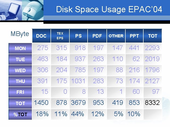 Disk Space Usage EPAC’ 04 MByte DOC TEX EPS PS PDF OTHER PPT TOT