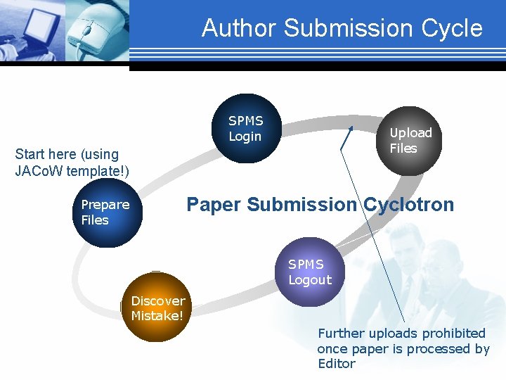 Author Submission Cycle SPMS Login Upload Files Start here (using JACo. W template!) Paper