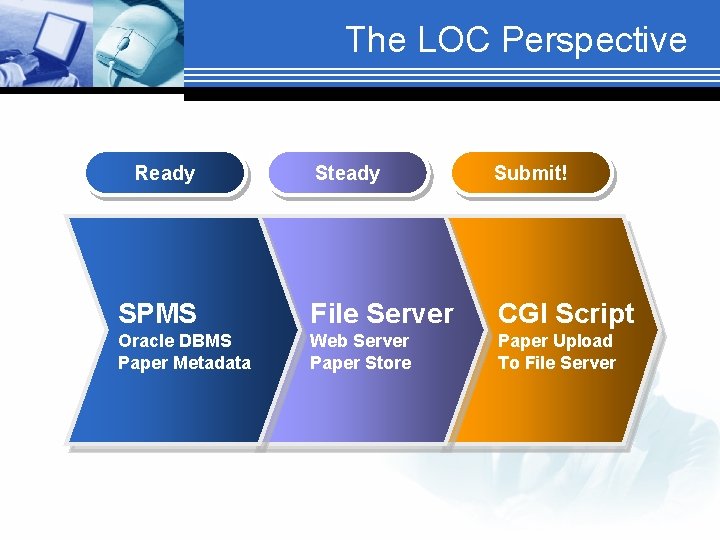 The LOC Perspective Ready Steady Submit! SPMS File Server CGI Script Oracle DBMS Paper