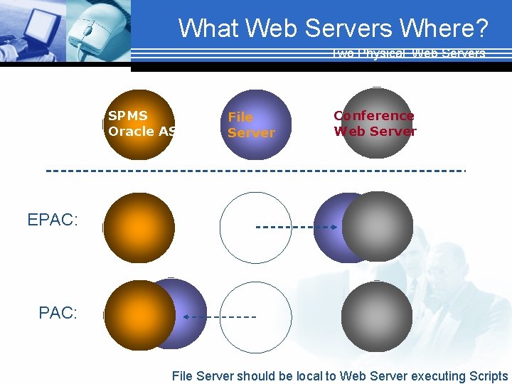 What Web Servers Where? Two Physical Web Servers SPMS Oracle AS File Server Conference