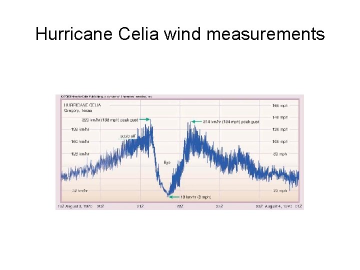 Hurricane Celia wind measurements 