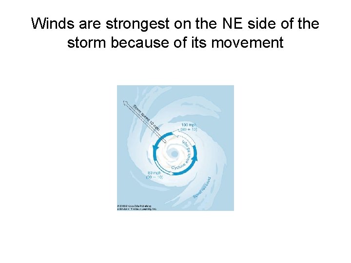 Winds are strongest on the NE side of the storm because of its movement