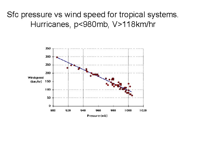 Sfc pressure vs wind speed for tropical systems. Hurricanes, p<980 mb, V>118 km/hr 