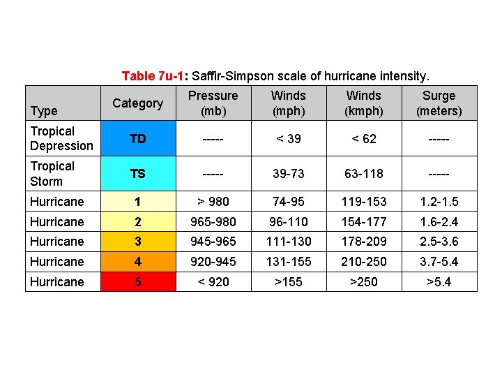 Table 7 u-1: Saffir-Simpson scale of hurricane intensity. Category Pressure (mb) Winds (mph) Winds