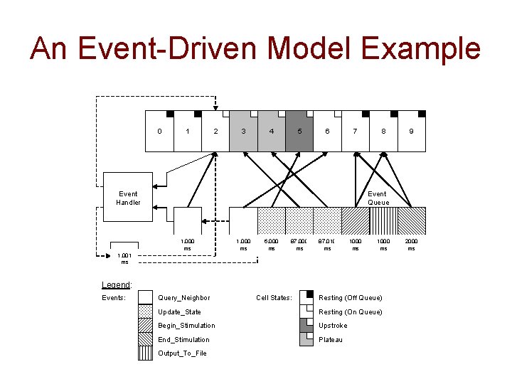 An Event-Driven Model Example 0 1 2 3 4 5 6 7 Event Handler