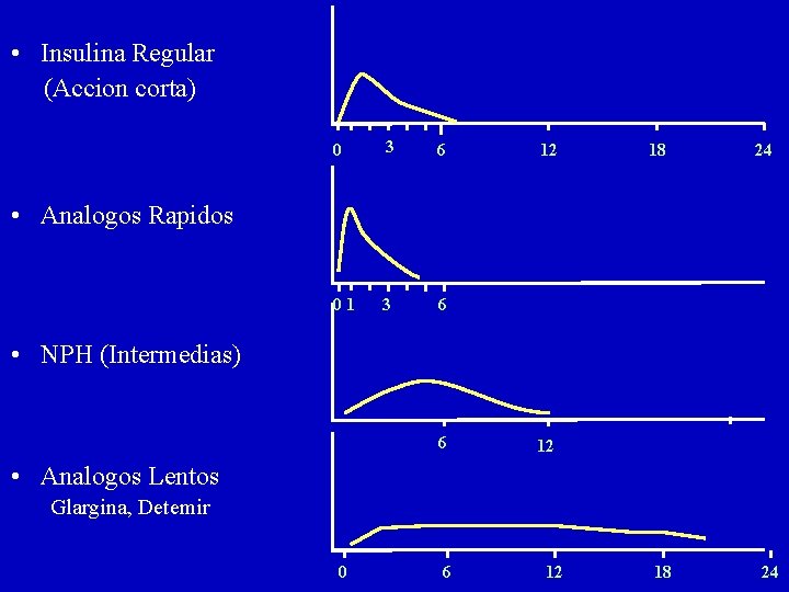  • Insulina Regular (Accion corta) 0 3 6 01 3 6 12 18