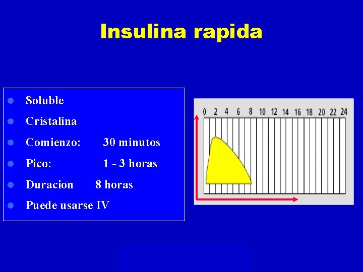 Insulina rapida l Soluble l Cristalina l Comienzo: 30 minutos l Pico: 1 -