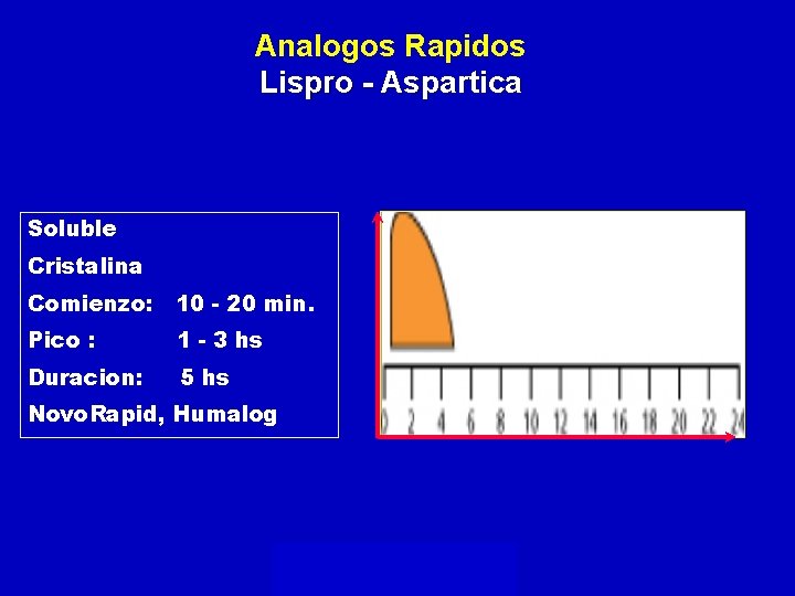 Analogos Rapidos Lispro - Aspartica Soluble Cristalina Comienzo: 10 - 20 min. Pico :