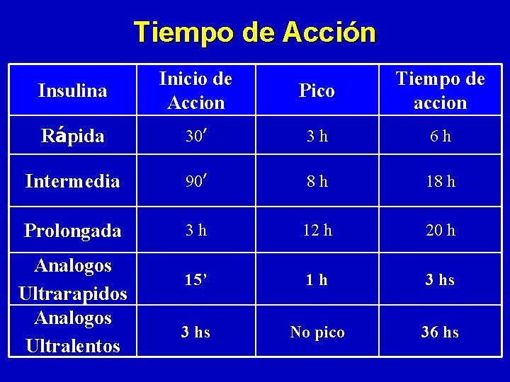 Tiempo de Acción Insulina Inicio de Accion Pico Tiempo de accion Rápida 30’ 3