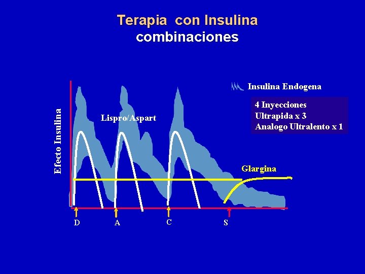 Terapia con Insulina combinaciones Efecto Insulina Endogena 4 Inyecciones Ultrapida x 3 Analogo Ultralento