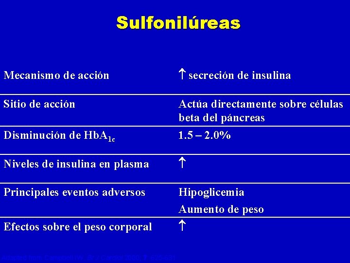 Sulfonilúreas Mecanismo de acción secreción de insulina Sitio de acción Disminución de Hb. A