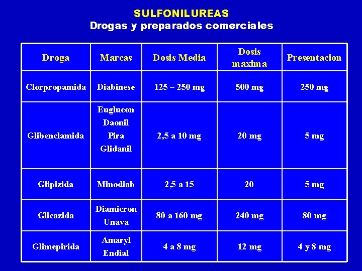 SULFONILUREAS Drogas y preparados comerciales Droga Marcas Dosis Media Dosis maxima Presentacion Clorpropamida Diabinese