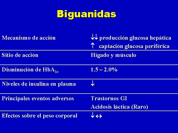Biguanidas Sitio de acción producción glucosa hepática captación glucosa periférica Hígado y músculo Disminución