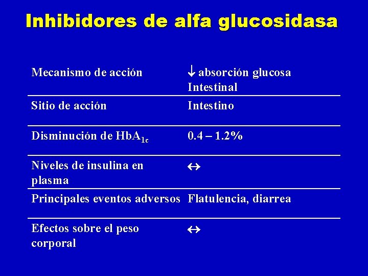 Inhibidores de alfa glucosidasa Sitio de acción absorción glucosa Intestinal Intestino Disminución de Hb.