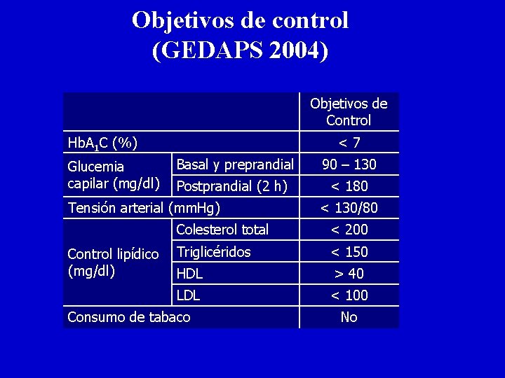 Objetivos de control (GEDAPS 2004) Objetivos de Control Hb. A 1 C (%) Glucemia