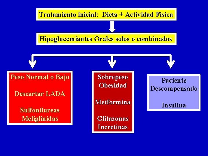 Tratamiento inicial: Dieta + Actividad Fisica Hipoglucemiantes Orales solos o combinados Peso Normal o