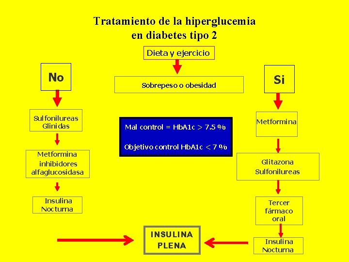 Tratamiento de la hiperglucemia en diabetes tipo 2 Dieta y ejercicio No Sulfonilureas Glinidas