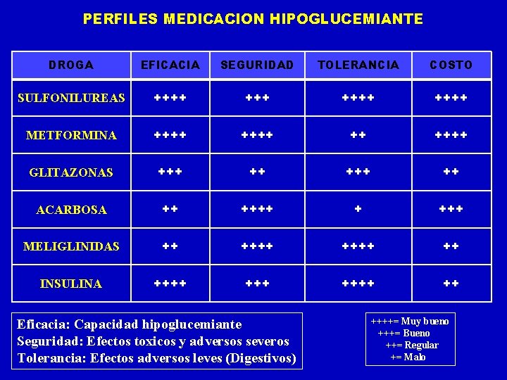 PERFILES MEDICACION HIPOGLUCEMIANTE DROGA EFICACIA SEGURIDAD TOLERANCIA COSTO SULFONILUREAS ++++ METFORMINA ++++ ++ ++++