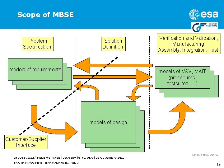 Scope of MBSE Problem Specification Solution Definition models of requirements Verification and Validation, Manufacturing,