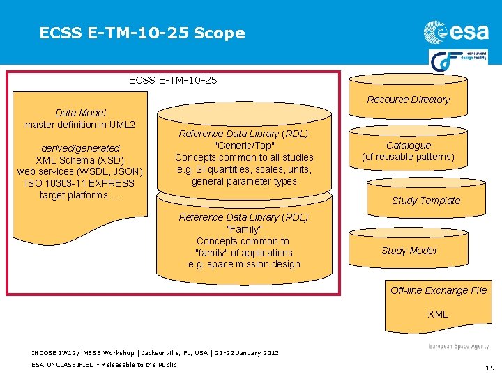 ECSS E-TM-10 -25 Scope ECSS E-TM-10 -25 Resource Directory Data Model master definition in