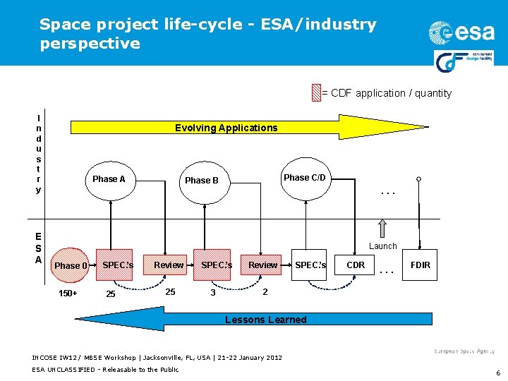 Space project life-cycle - ESA/industry perspective = CDF application / quantity I n d