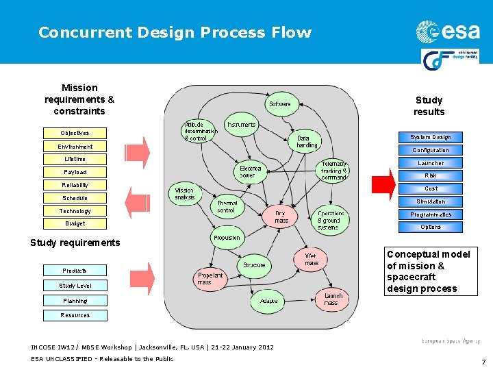 Concurrent Design Process Flow Mission requirements & constraints Objectives Environment Lifetime Payload Reliability Schedule