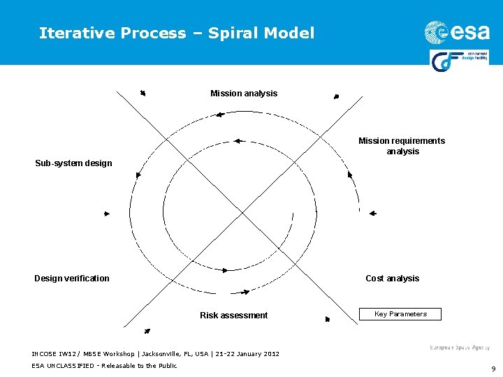 Iterative Process – Spiral Model Mission analysis Mission requirements analysis Sub-system design Design verification