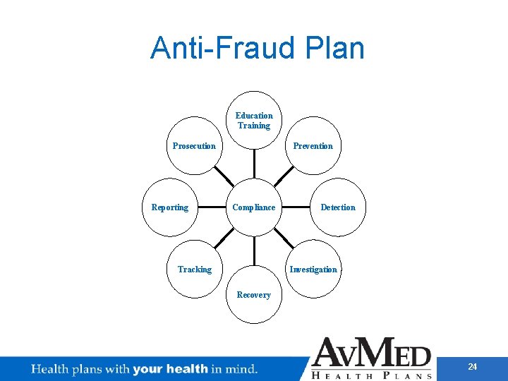 Anti-Fraud Plan Education Training Prevention Prosecution Reporting Compliance Detection Investigation Tracking Recovery 24 