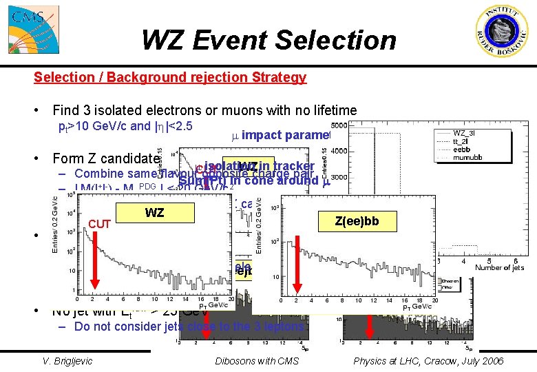 WZ Event Selection / Background rejection Strategy • Find 3 isolated electrons or muons