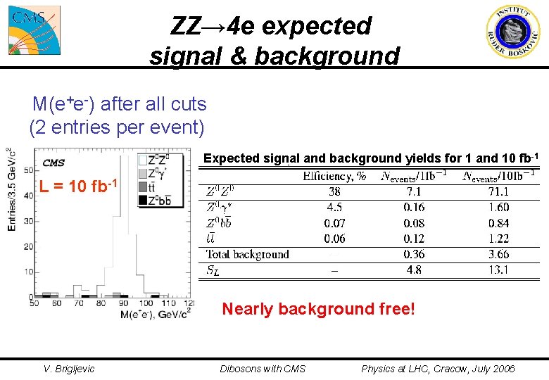 ZZ→ 4 e expected signal & background M(e+e-) after all cuts (2 entries per