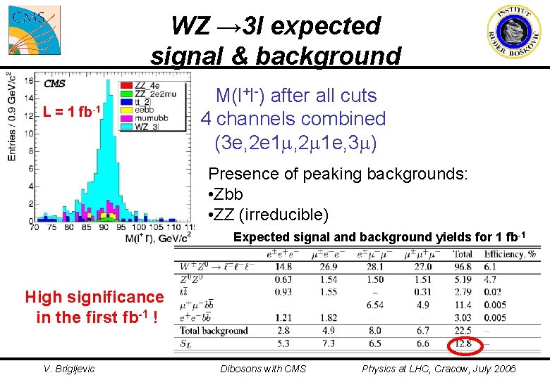 WZ → 3 l expected signal & background L = 1 fb-1 M(l+l-) after