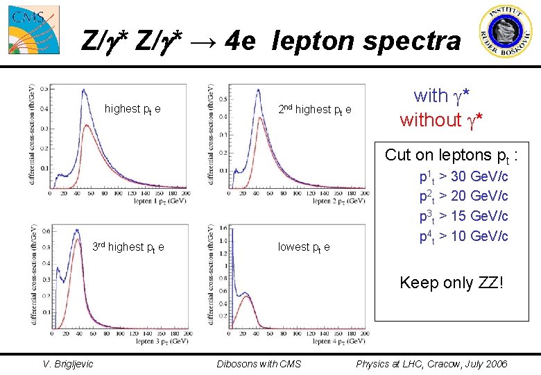 Z/g* → 4 e lepton spectra highest pt e 2 nd highest pt e