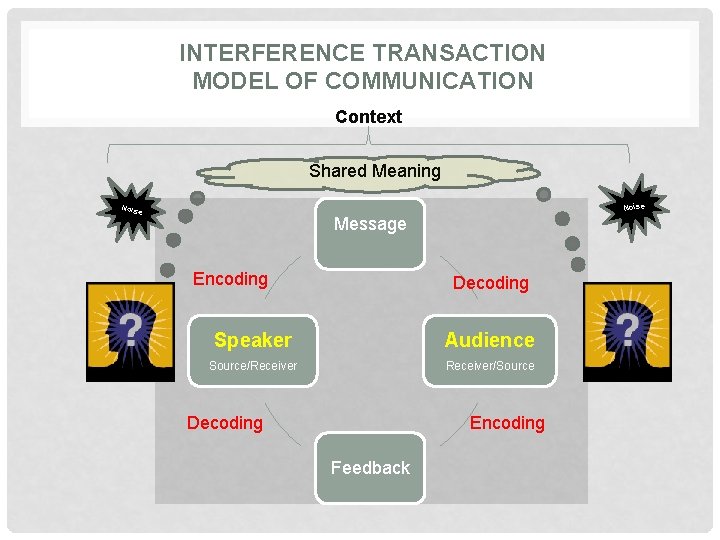 INTERFERENCE TRANSACTION MODEL OF COMMUNICATION Context Shared Meaning Noise Nois e Message Encoding Decoding