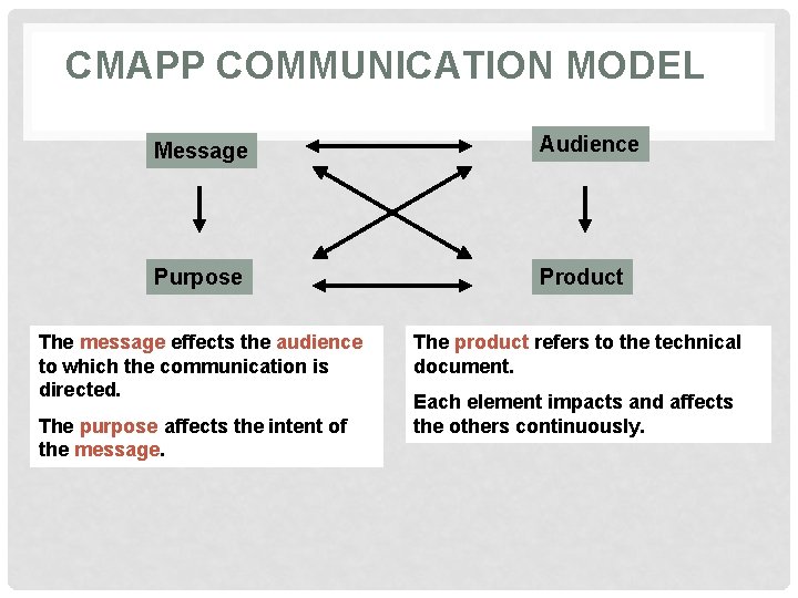 CMAPP COMMUNICATION MODEL Message Audience Purpose Product The message effects the audience to which