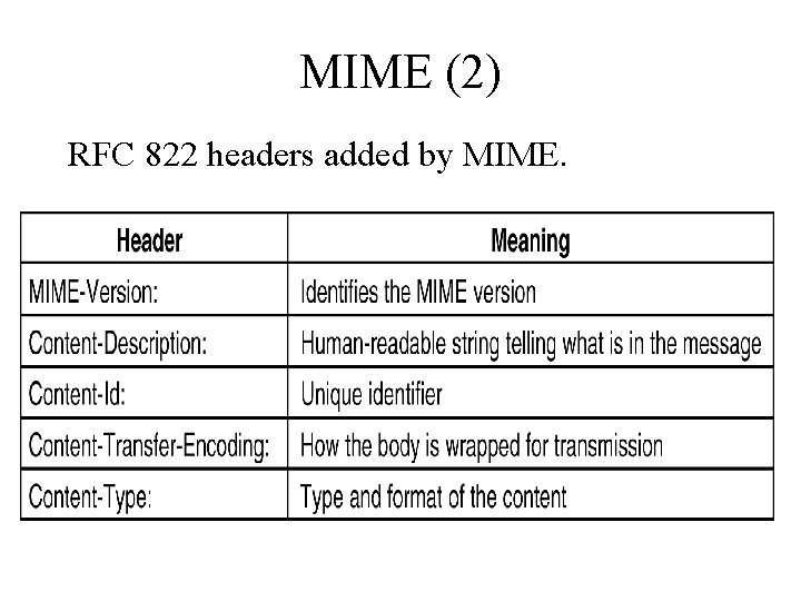 MIME (2) RFC 822 headers added by MIME. 