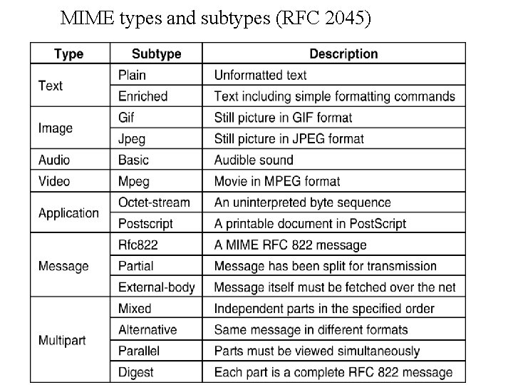 MIME types and subtypes (RFC 2045) 