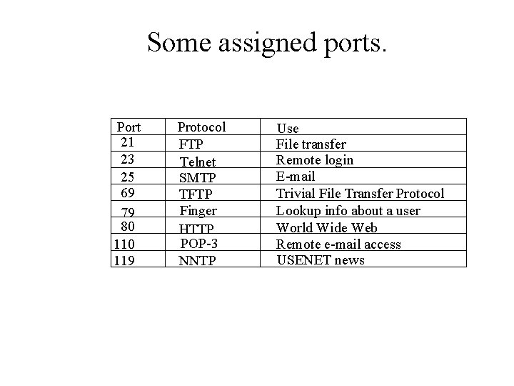 Some assigned ports. Port 21 23 25 69 79 80 119 Protocol FTP Telnet