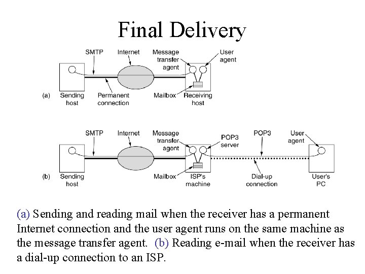 Final Delivery (a) Sending and reading mail when the receiver has a permanent Internet