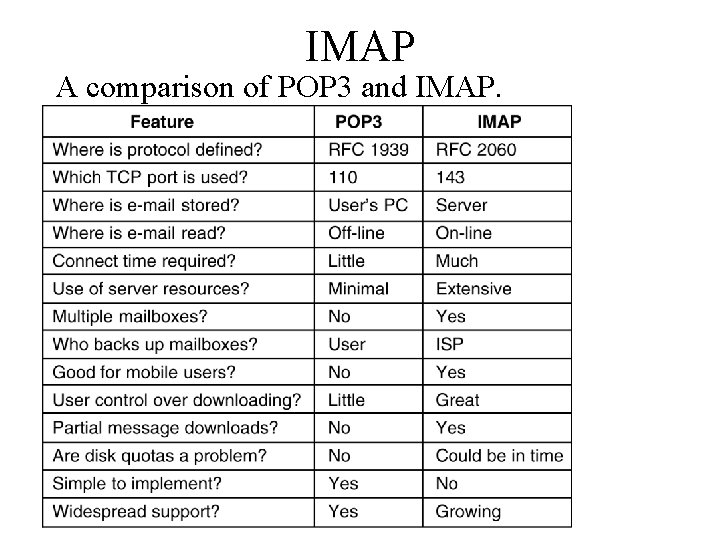 IMAP A comparison of POP 3 and IMAP. 