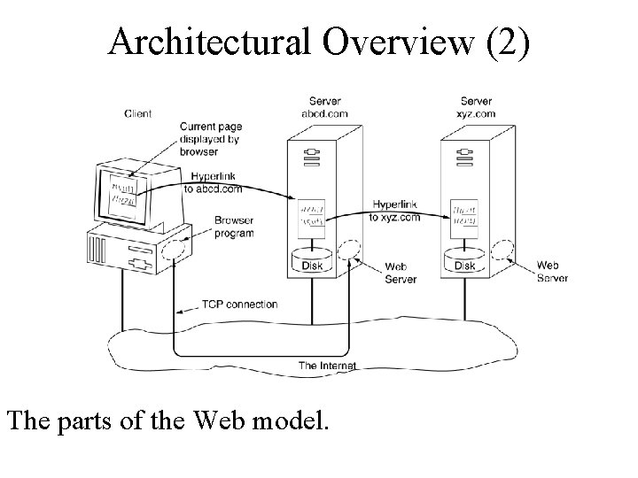 Architectural Overview (2) The parts of the Web model. Architectural Overview (2) The parts of the Web model.